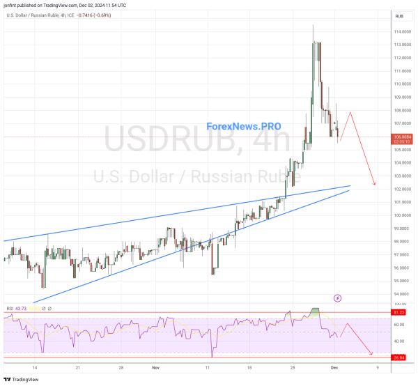 USD/RUB прогноз Доллар Рубль на 3 декабря 2024