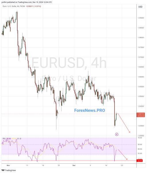 EUR/USD прогноз Евро Доллар на 20 декабря 2024