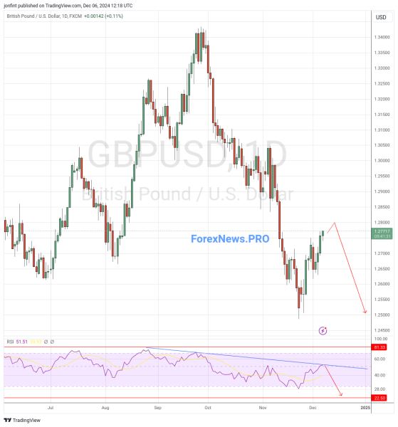 GBP/USD прогноз Фунт Доллар  на неделю 9-13 декабря 2024