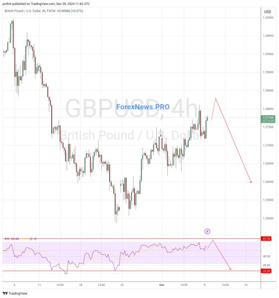 GBP/USD прогноз Фунт Доллар на 10 декабря 2024