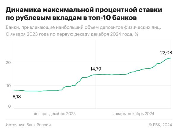 Топ-10 лучших вкладов в декабре 2024 года