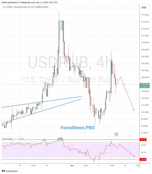 USD/RUB прогноз Доллар Рубль на 13 декабря 2024