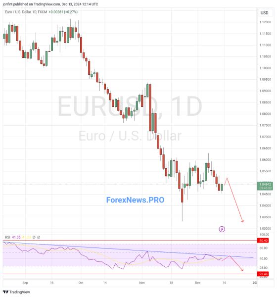 EUR/USD прогноз Евро Доллар  на неделю 16-20 декабря 2024