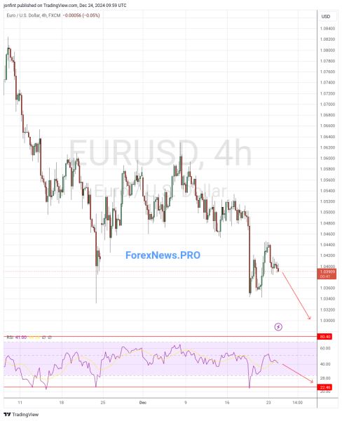 EUR/USD прогноз Евро Доллар на 25 декабря 2024