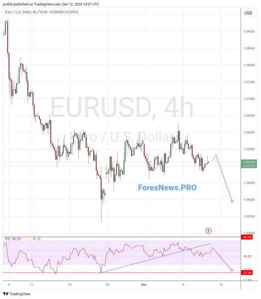 GBP/USD прогноз Фунт Доллар на 13 декабря 2024