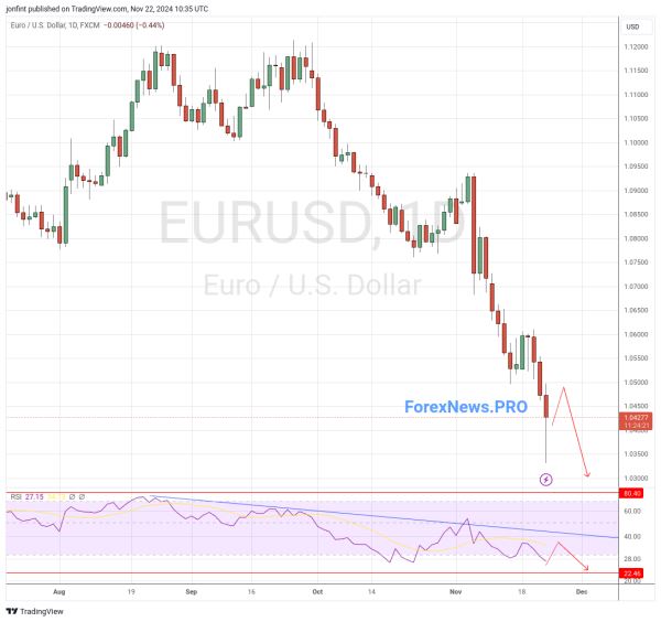 EUR/USD прогноз Евро Доллар  на неделю 25-29 ноября 2024