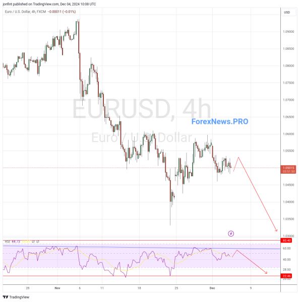 EUR/USD прогноз Евро Доллар на 5 декабря 2024