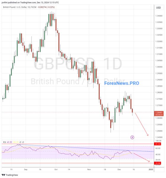 GBP/USD прогноз Фунт Доллар  на неделю 16-20 декабря 2024