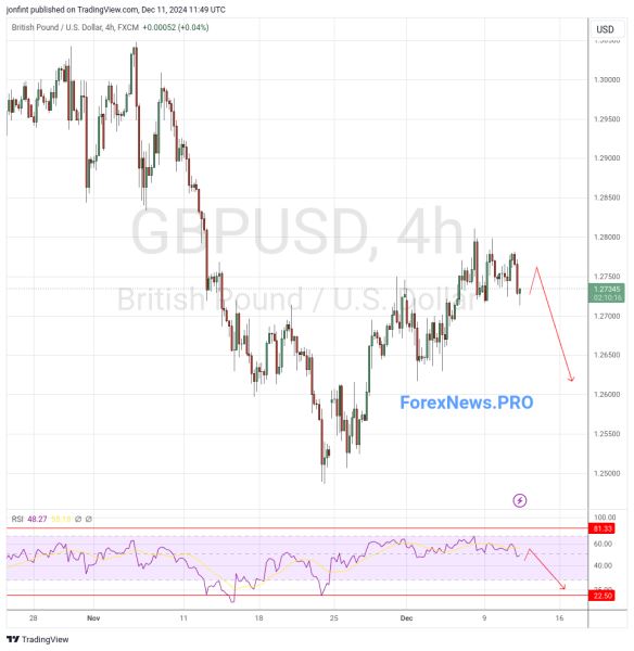 GBP/USD прогноз Фунт Доллар на 12 декабря 2024