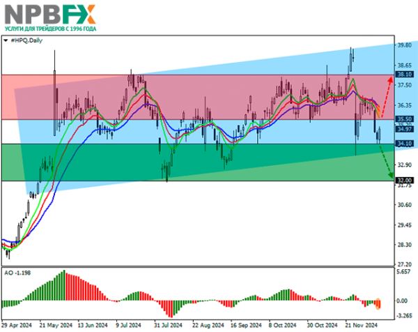Hewlett-Packard Co.: технический анализ 13.12.2024