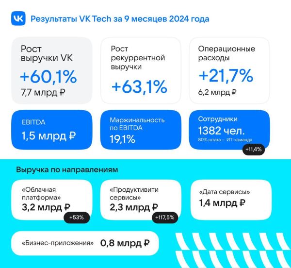 VK объявил о плане вывода на IPO своей дочерней компании VK Tech