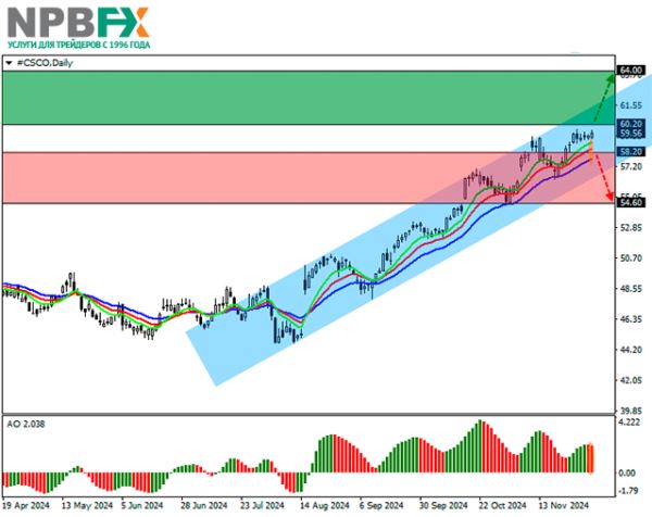 Cisco Systems Inc.: технический анализ 05.12.2024