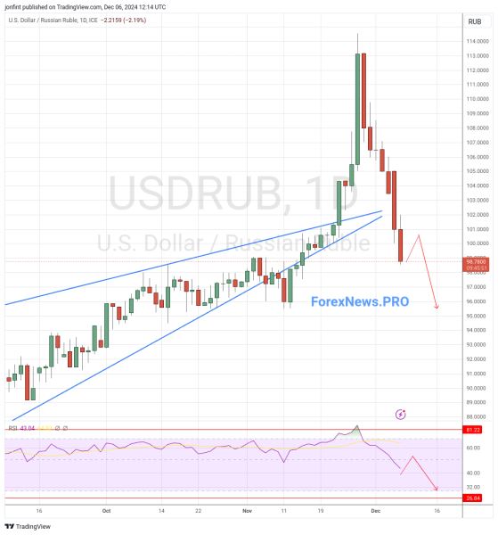 USD/RUB прогноз Доллар Рубль на неделю 9-13 декабря 2024