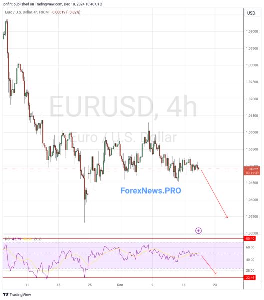 EUR/USD прогноз Евро Доллар на 19 декабря 2024