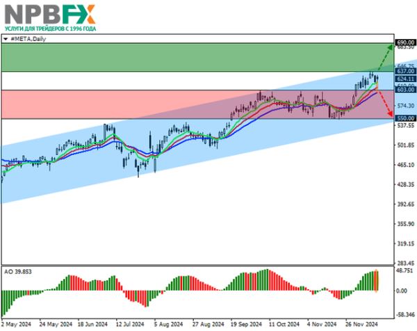 Meta Platforms Inc.: технический анализ 17.12.2024