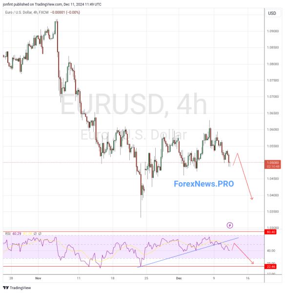 EUR/USD прогноз Евро Доллар на 12 декабря 2024