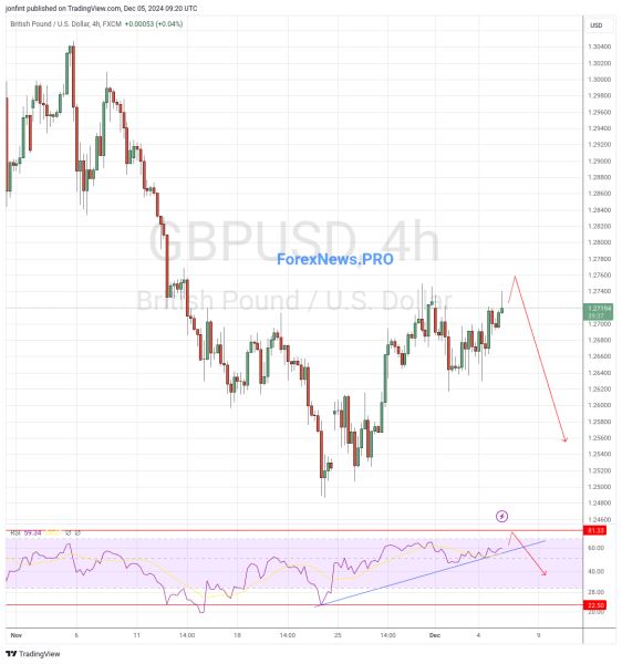 GBP/USD прогноз Фунт Доллар на 6 декабря 2024