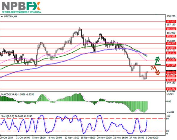 USD/JPY: глава Банка Японии заявил о готовности продолжить «ястребиный» курс монетарной политики 02.12.2024