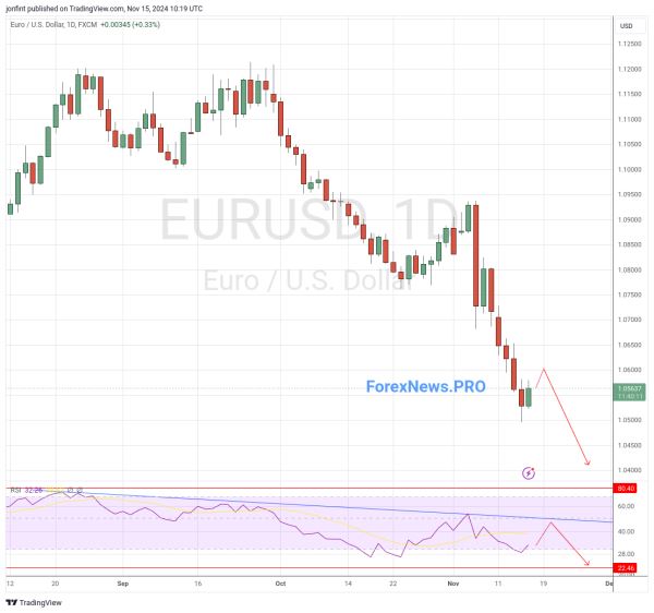 EUR/USD прогноз Евро Доллар  на неделю 18-22 ноября 2024