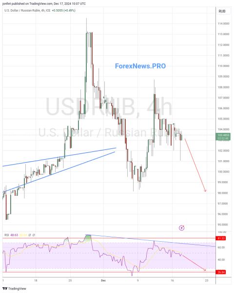 USD/RUB прогноз Доллар Рубль на 18 декабря 2024