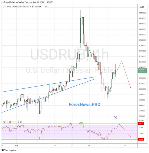 USD/RUB прогноз Доллар Рубль на 12 декабря 2024