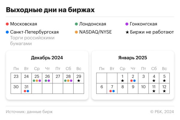 Как работают биржи в новогодние праздники 2025: актуальный график