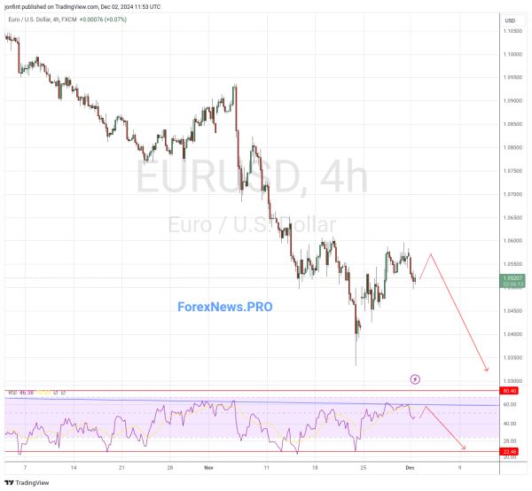 EUR/USD прогноз Евро Доллар на 3 декабря 2024