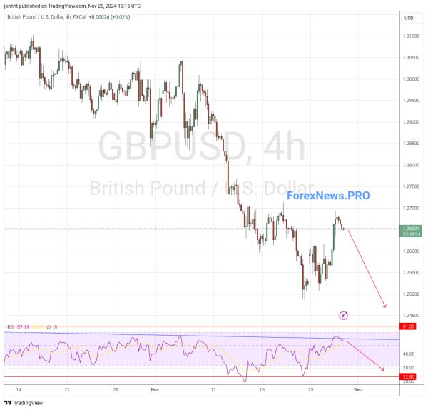 GBP/USD прогноз Фунт Доллар на 29 ноября 2024