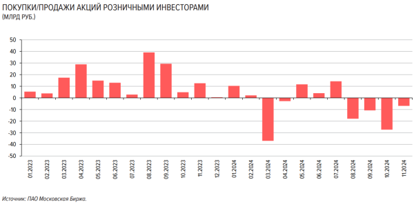 Частные инвесторы в ноябре сократили нетто-продажи акций в четыре раза