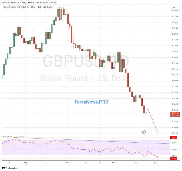 GBP/USD прогноз Фунт Доллар  на неделю 25-29 ноября 2024