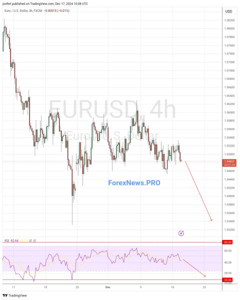 EUR/USD прогноз Евро Доллар на 18 декабря 2024