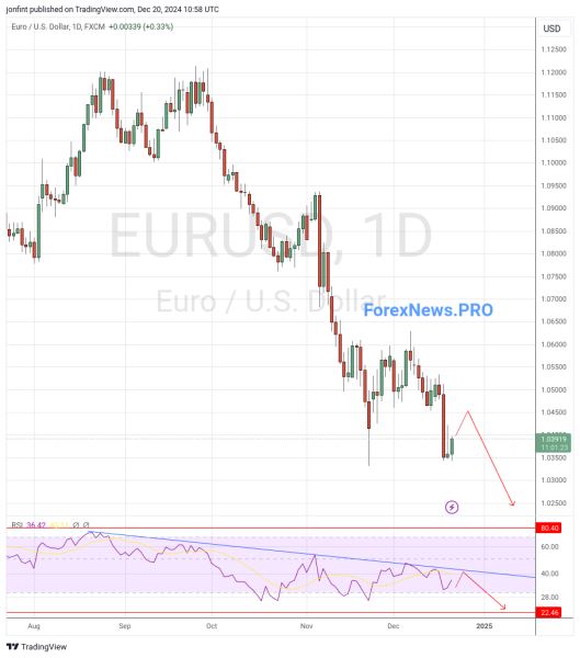 EUR/USD прогноз Евро Доллар  на неделю 23-27 декабря 2024