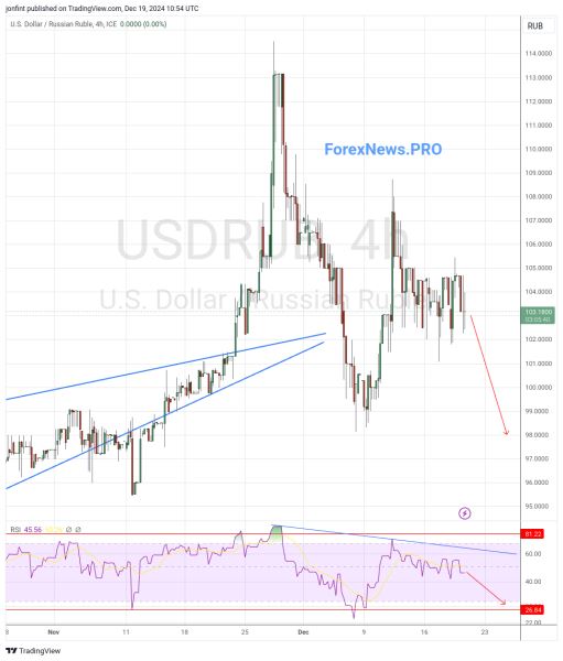 USD/RUB прогноз Доллар Рубль на 20 декабря 2024