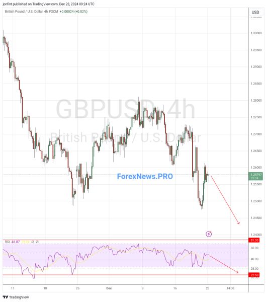 GBP/USD прогноз Фунт Доллар на 24 декабря 2024