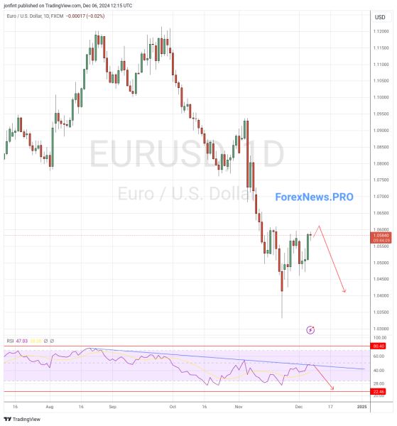 EUR/USD прогноз Евро Доллар  на неделю 9-13 декабря 2024