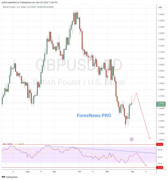 GBP/USD прогноз Фунт Доллар  на неделю 2-6 декабря 2024