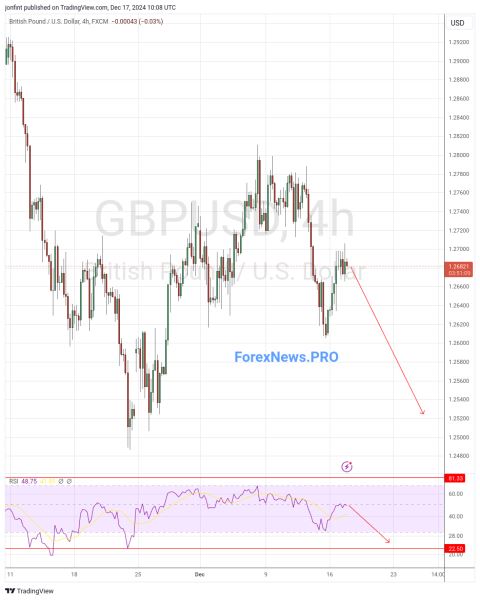 GBP/USD прогноз Фунт Доллар на 18 декабря 2024