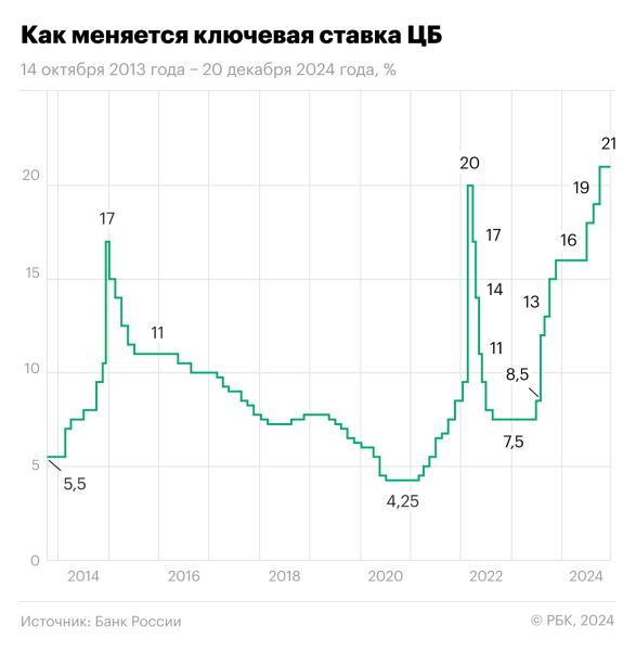 Топ-10 лучших вкладов в декабре 2024 года