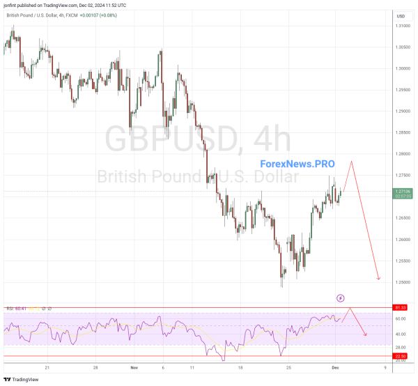 GBP/USD прогноз Фунт Доллар на 3 декабря 2024