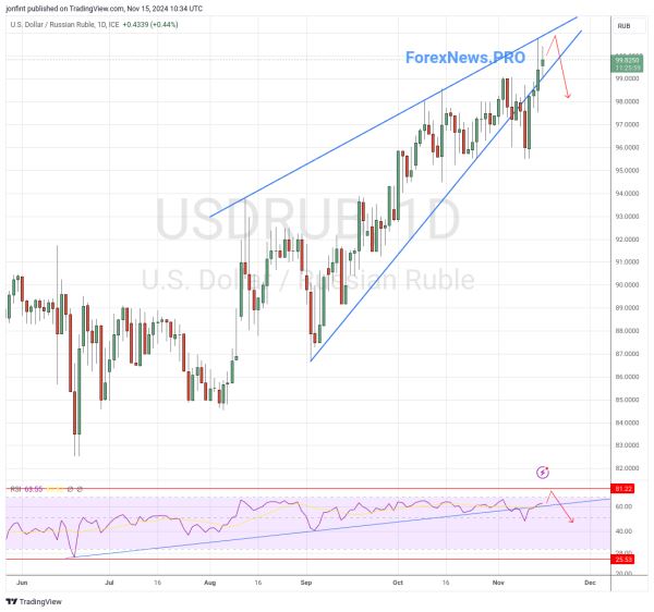 USD/RUB прогноз Доллар Рубль на неделю 18-22 ноября 2024