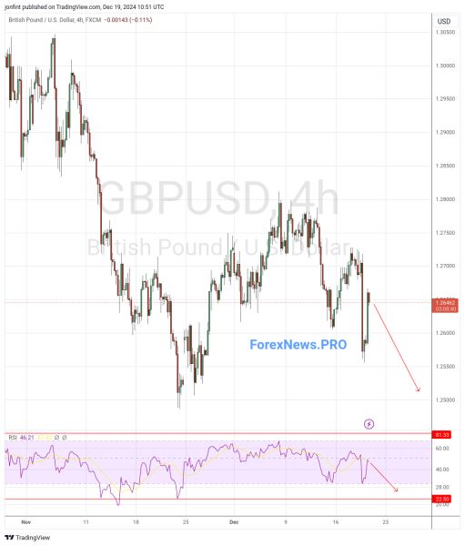 GBP/USD прогноз Фунт Доллар на 20 декабря 2024