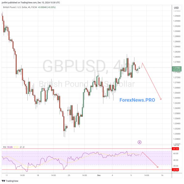 GBP/USD прогноз Фунт Доллар на 11 декабря 2024