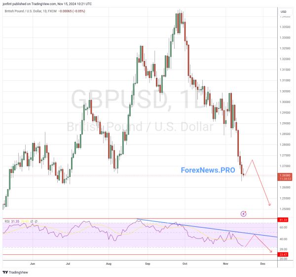 GBP/USD прогноз Фунт Доллар  на неделю 18-22 ноября 2024