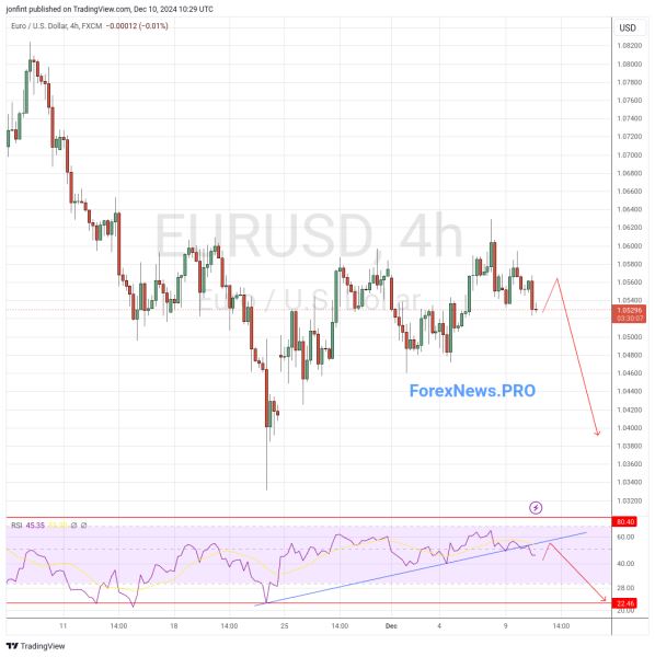 EUR/USD прогноз Евро Доллар на 11 декабря 2024