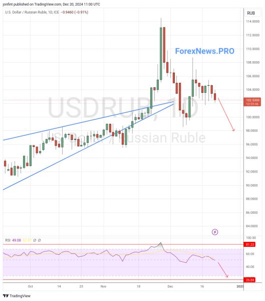 USD/RUB прогноз Доллар Рубль на неделю 23-27 декабря 2024