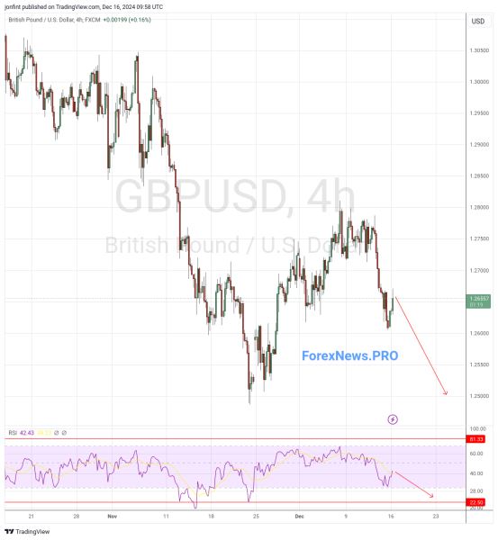 GBP/USD прогноз Фунт Доллар на 17 декабря 2024