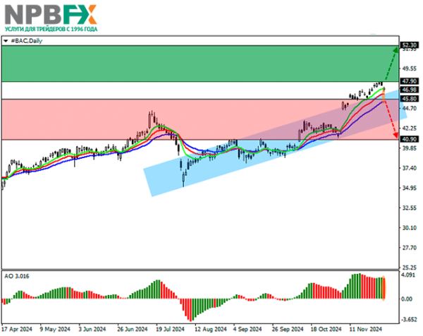 Bank of America Corp.: технический анализ 03.12.2024