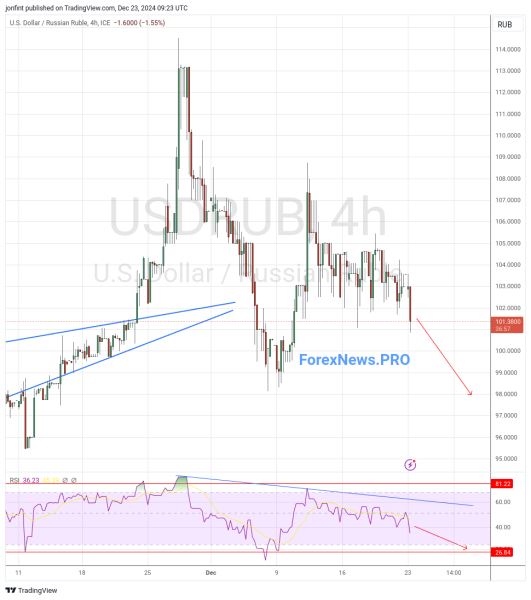 USD/RUB прогноз Доллар Рубль на 24 декабря 2024