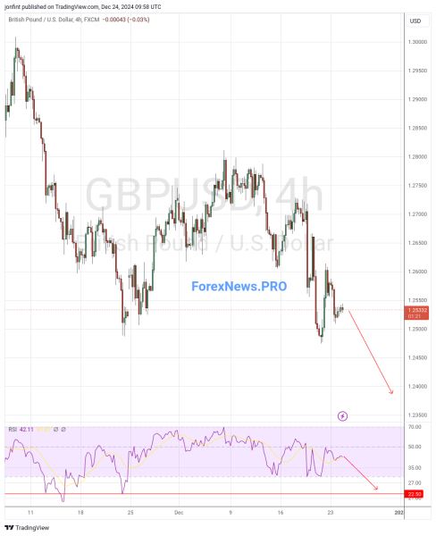 GBP/USD прогноз Фунт Доллар на 25 декабря 2024