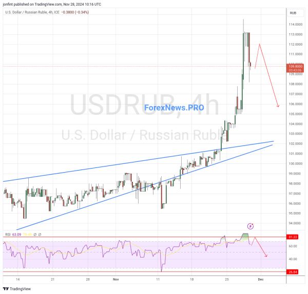 USD/RUB прогноз Доллар Рубль на 29 ноября 2024